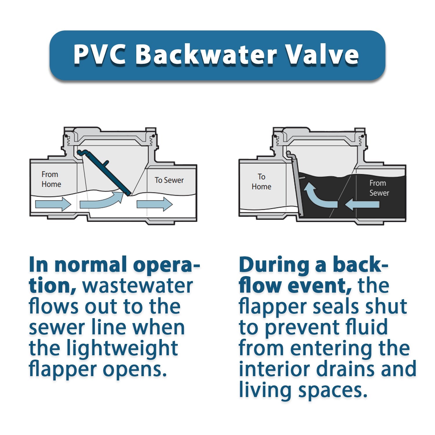 HYDRO MASTER PVC Backwater Valve - watertech plumbing supply