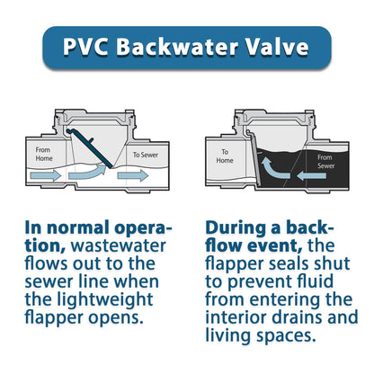 HYDRO MASTER PVC Backwater Valve - watertech plumbing supply